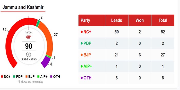 Jammu and Kashmir Assembly Elections: Poll Results Update